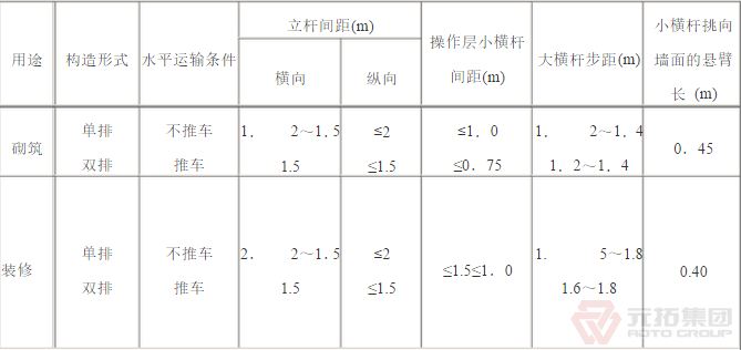 扣件腳手架砌筑、裝修構(gòu)造參數(shù)