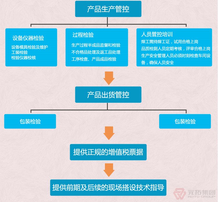 建筑用Q235/沖壓/熱鍍鋅/美式旋轉腳手架扣件 元拓集團 品質流程管理圖二